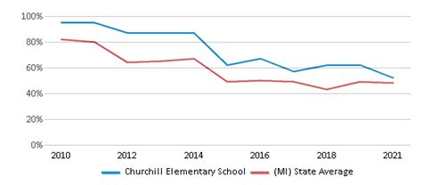 Churchill Elementary School in Muskegon, MI