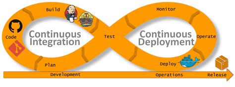 Ci vs cd. DevOps CI/CD Tutorials. Continuous integration, delivery, and deployment (CI/CD) are foundational for successful DevOps practices. CI/CD focuses on building a streamlined, automated software release process. Teams practicing CI/CD gather continuous feedback by releasing software to the end user as quickly as possible, learning from users ... 