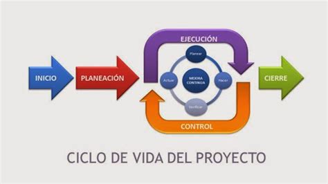 Ciclo de vida del proyecto