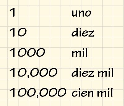 Cien mil en numeros. Los números en español ou los numerales en español (os números em espanhol) são classificados como cardinales (cardinais), ordinales (ordinais), multiplicativos (multiplicativos) e fraccionarios ou partitivos (fracionários).. Numerales cardinales (numerais cardinais). Os números cardinais são os mais usados em todos os idiomas. São eles que indicam a quantidade exata de algo. 