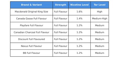 Cigarette strength chart uk 2018.  Smoking is a human behavior which involves the combu...