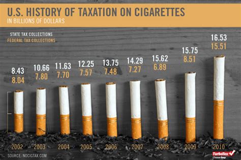 Cigarette tax set to rise $1 come September