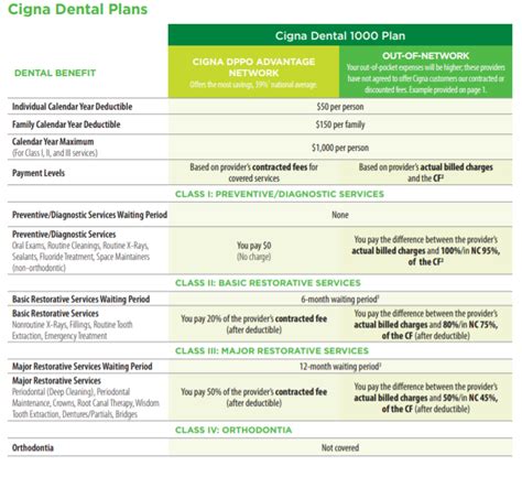 Cigna dental discount plan. Product Details. $33 average monthly premium 1. $0 routine dental check-ups, including cleanings and routine x-rays 2. $50 individual and $150 family annual deductible apply to basic and major restorative services. $1,000 in benefits available that can apply toward things like fillings, crowns, root canals, and more. No referrals needed. 