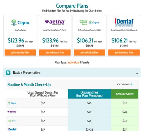 The plans on DentalPlans.com are from leading prov