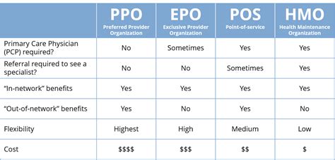 PPO vs. POS. A point of service (POS) plan is a true hybrid between a PPO and HMO plan. The insurance company provides coverage for out-of-network care, but you’re responsible for a much larger ...