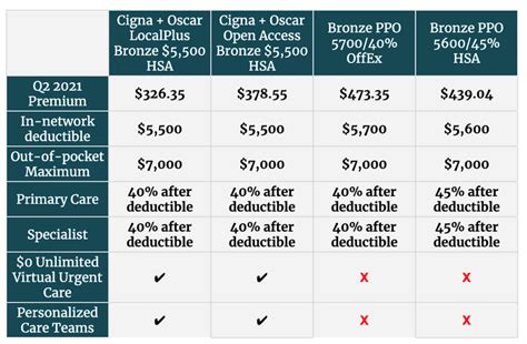 How Much Does Cigna Dental Insurance Cost? ; Cigna Prev