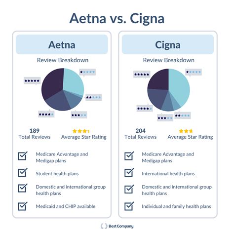 It bears remembering that both Cigna and Aetna provide comprehensive dental insurance packages with multiple offerings catered towards individuals’ unique requirements.
