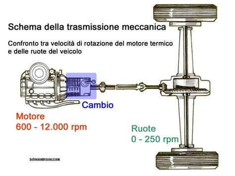Cigolio della trasmissione manuale durante il cambio. - Butter analysis composition uses and flavorings index of new information.