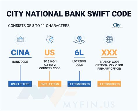 Cinaus6l. The SWIFT code consists of 8 to 11 characters (letters and numbers) , each group of digits and letters gives information about the bank branch.. The SWIFT code consists of: CINA US 6L. CINA - bank code, known as CITY NATIONAL BANK; US - country's ISO code, (United States); 6L - the code for the city where the bank is located - this part is optional and it … 