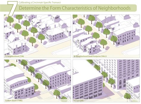 Cincinnati Citywide Formbased Code CNU