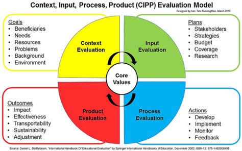 Cipp model