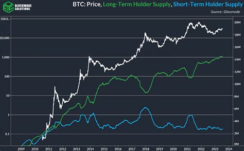 Circle's Long-Term Vision and the Evolution of Bitcoin