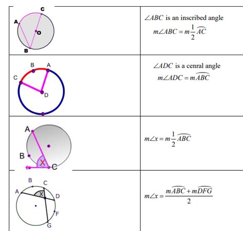 Circle Formulas Graphic Organizer and Pdf Geometry I formulas Circle