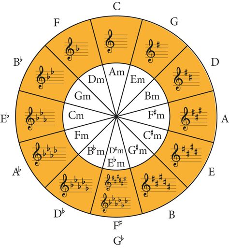 Circle Of Fifths Chart Printable NBKomputer