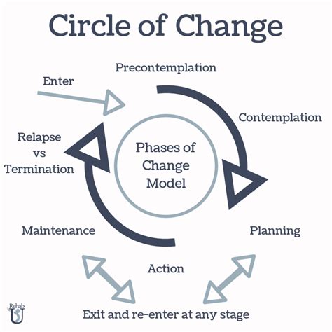 Circle of change