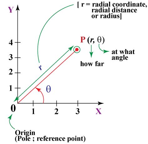 Circle to polar coordinates.  In the Cartesian system, a point is identified ...