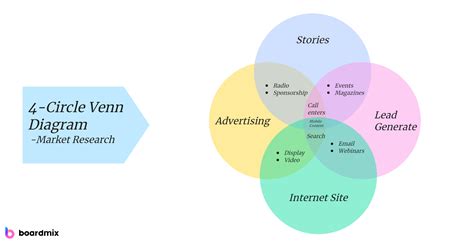 Circles Venn Diagram