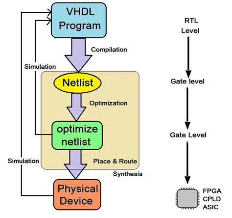 Circuit Design With Vhdl