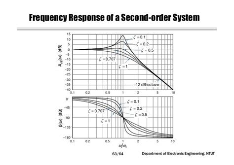 Circuit Network Analysis Chapter5 Transfer Function Frequency Re