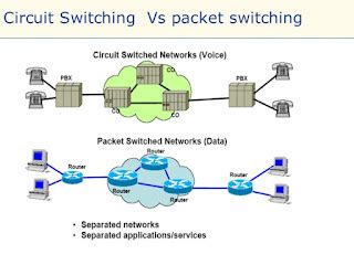 Circuit Switching vs Packet Switching