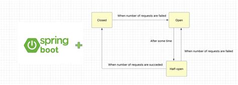 Circuit breaker pattern spring boot.  Feb 16, 2026 · In simple terms, an electric...