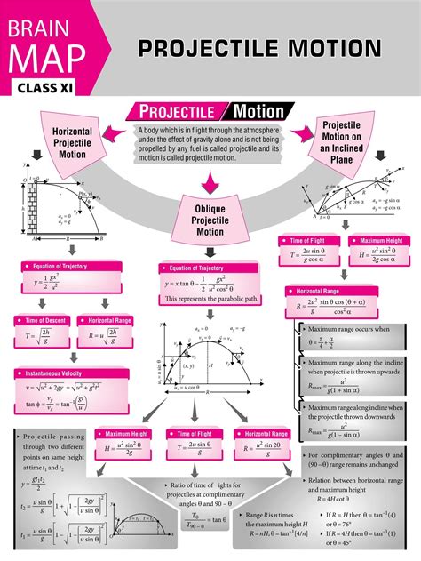 Circular Motion Concept Map MTG Physics For You Magazine 