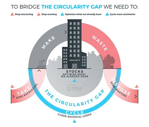 Circularity for circularity