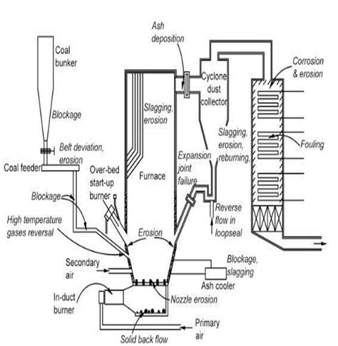 Circulating Fluidized Bed Combustion - an overview - ScienceDirect