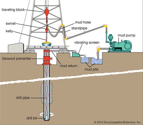 Circulating Head Oil and Gas Drilling Glossary