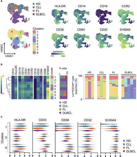 Circulating Myeloid Regulatory Cells: Promising Biomarkers in B-Cell …