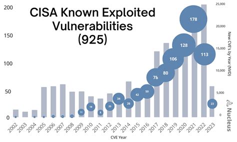 Cisa Known Exploited Vulnerabilities Catalog Cisa Kev