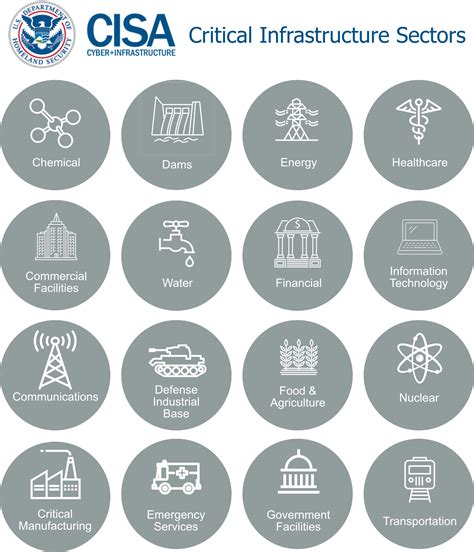 Cisa preliminary not passed.  There are 16 critical infrastructure sectors whose as...