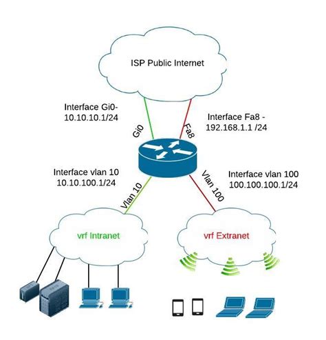 Cisco 6500 vrf configuration example.  For this example I have the network 10.  Now, I...