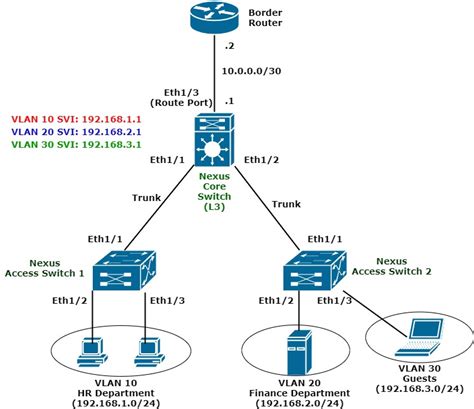 Cisco 9200 inter vlan routing.  SVIs are configured using the same interface vlan vlan-i...