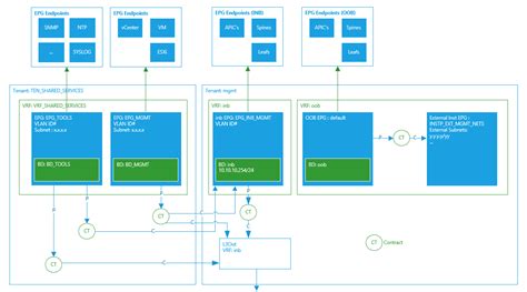 Cisco ACI Inband Management - Haystack Networks