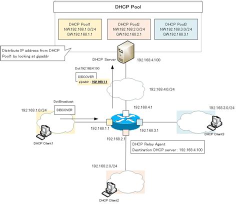 Cisco Bug: CSCvo31022 - 3850 dropping relayed dhcp discover …