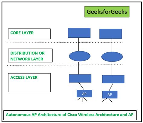 Cisco Cutters modes - GeeksforGeeks