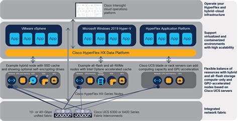 Cisco Hyperflex Systems