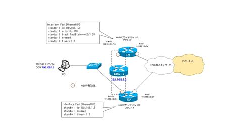 Cisco IOS IPサービス – HSRPv2の設定 ネットワークチェンジニ …