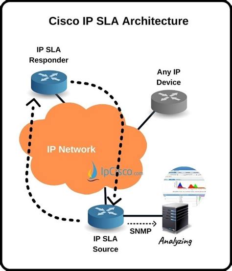 Cisco IP SLA Question : r/networking - Reddit