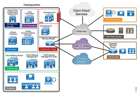 Cisco Onsite Services