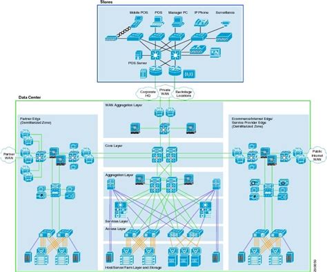 Cisco Pci Design Guide