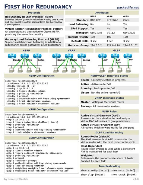 Cisco Router Command and Syntax Great cheat sheet