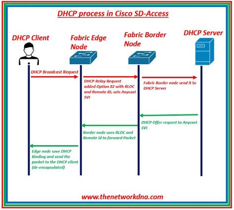 Cisco Sd Access Fabric Edge Dhcp Process Packet Flow And Decoding Cisco