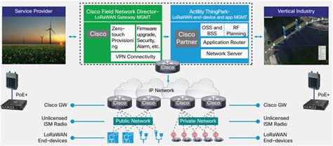 Cisco Solution for LoRaWAN - Cisco