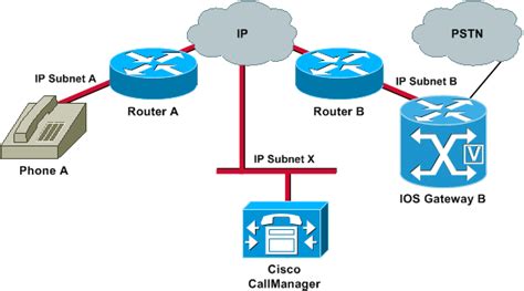 Cisco Troubleshooting – One Way Audio Issue – Get Practical