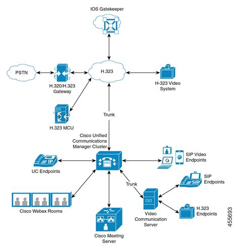 Cisco Unified Communications Manager 12.5 CUCM