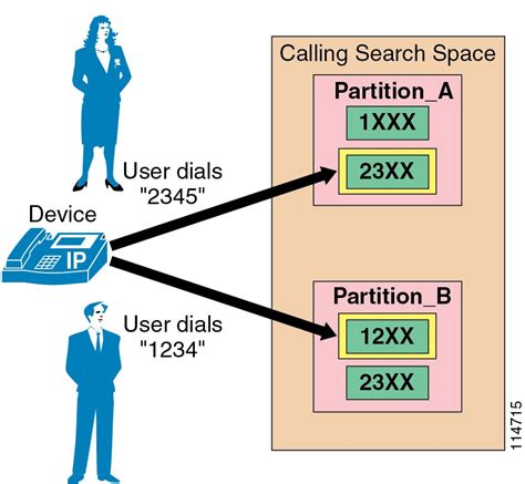 Cisco Unified Communications SRND Based on Cisco Unified CallManager 4.x Dial Plan [Cisco