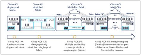 Cisco aci multi site release notes.  Modern data centers require automation, ...