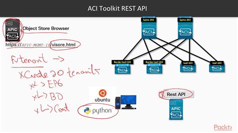 Cisco aci rest api examples.  Partly Gain a deeper understanding of how ACI’s ...